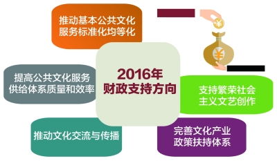 2016年财政如何支持文化